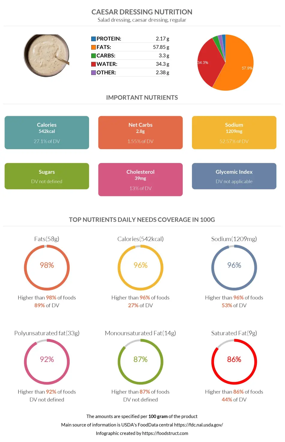 Caesar dressing nutrition infographic