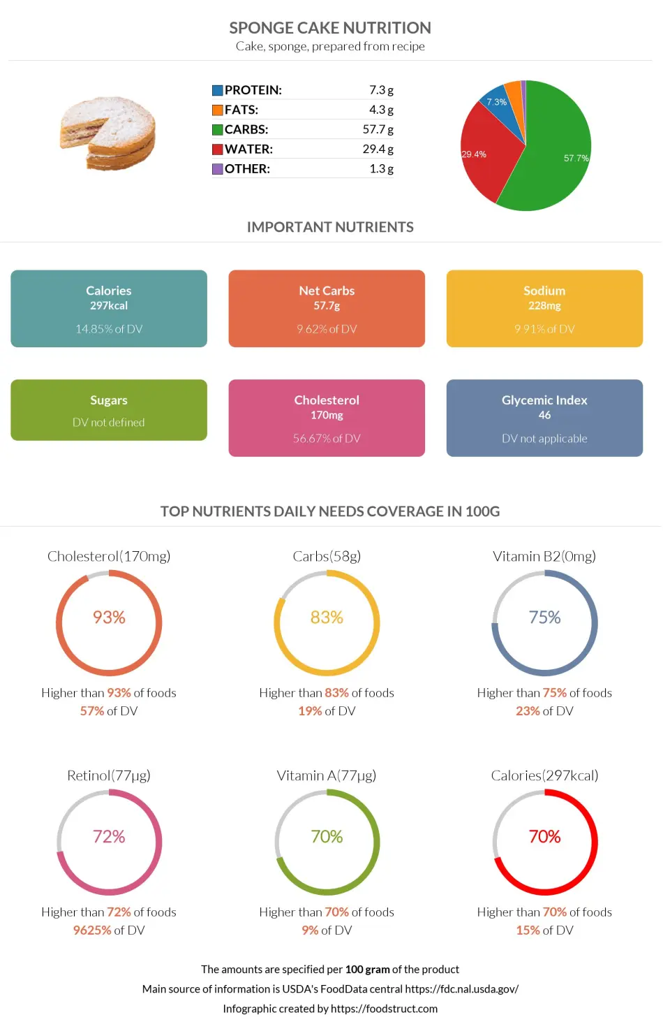 Sponge cake nutrition infographic