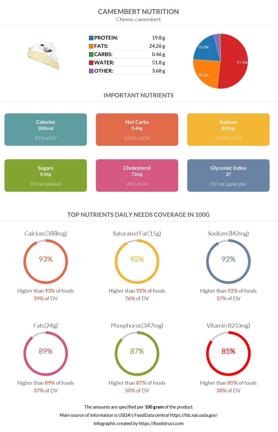 Camembert nutrition infographic