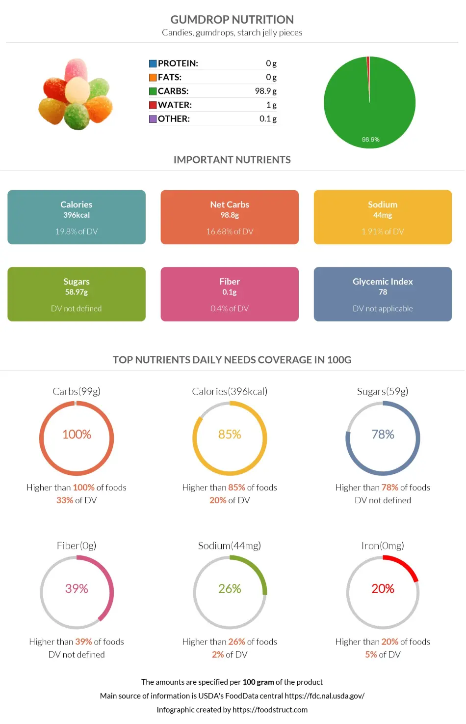 Gumdrop nutrition infographic