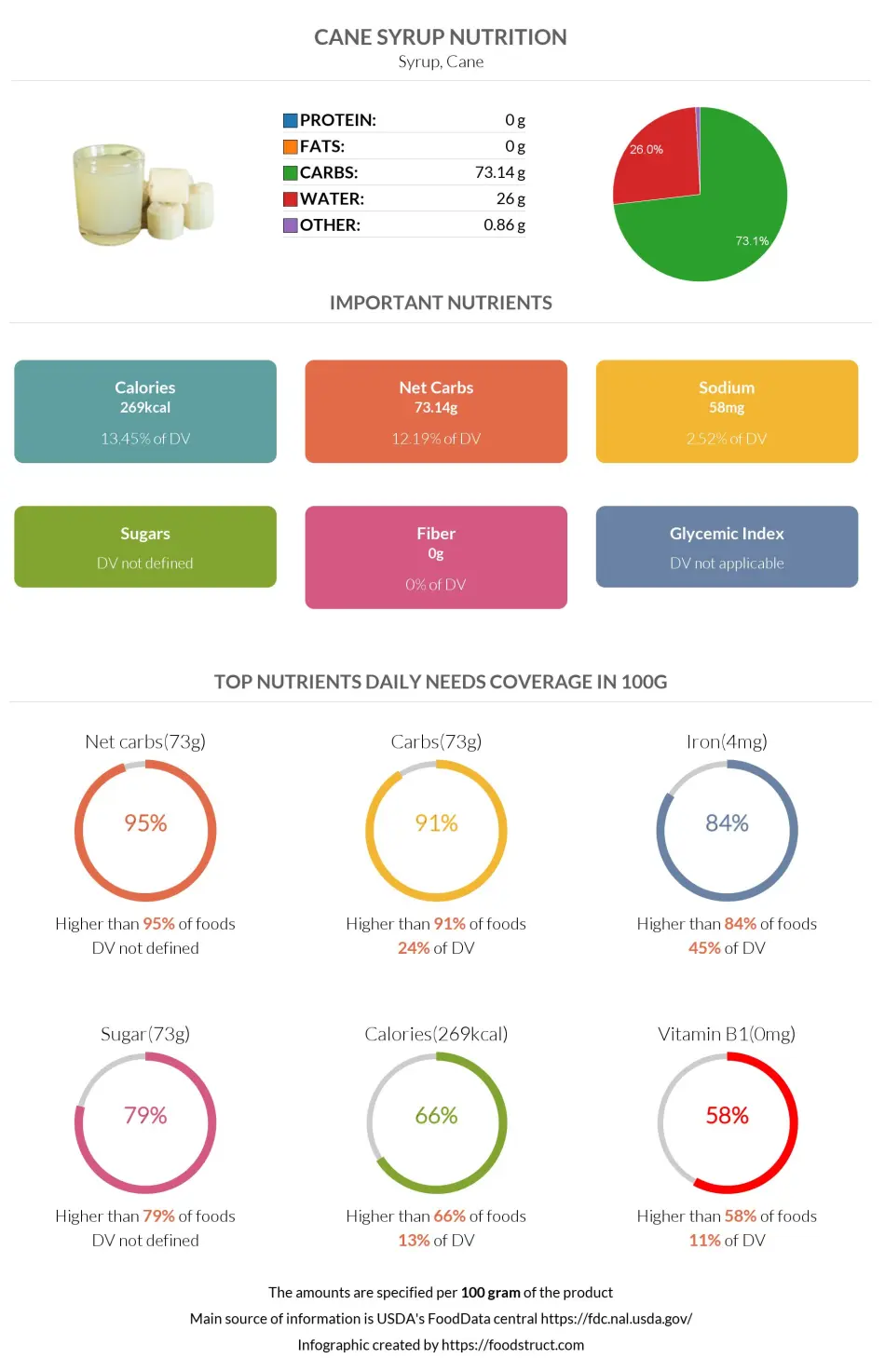 Cane syrup nutrition infographic