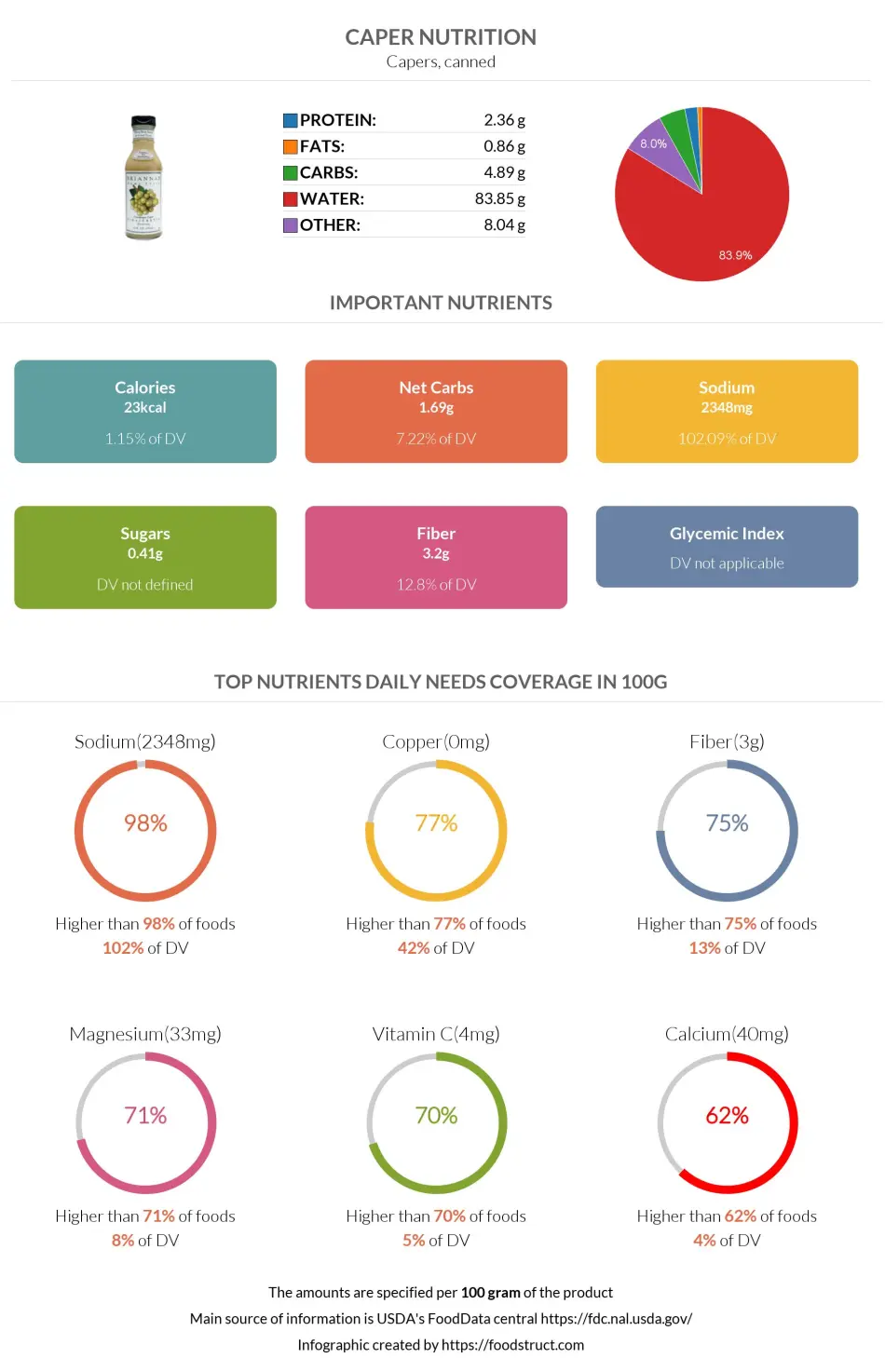 Caper nutrition infographic