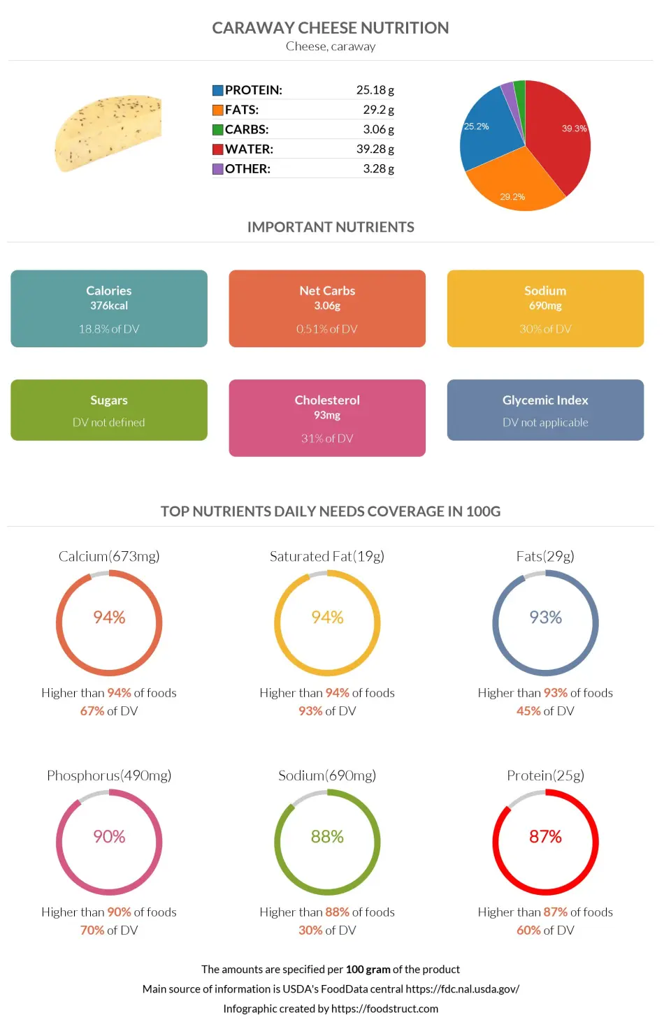 Caraway cheese nutrition infographic