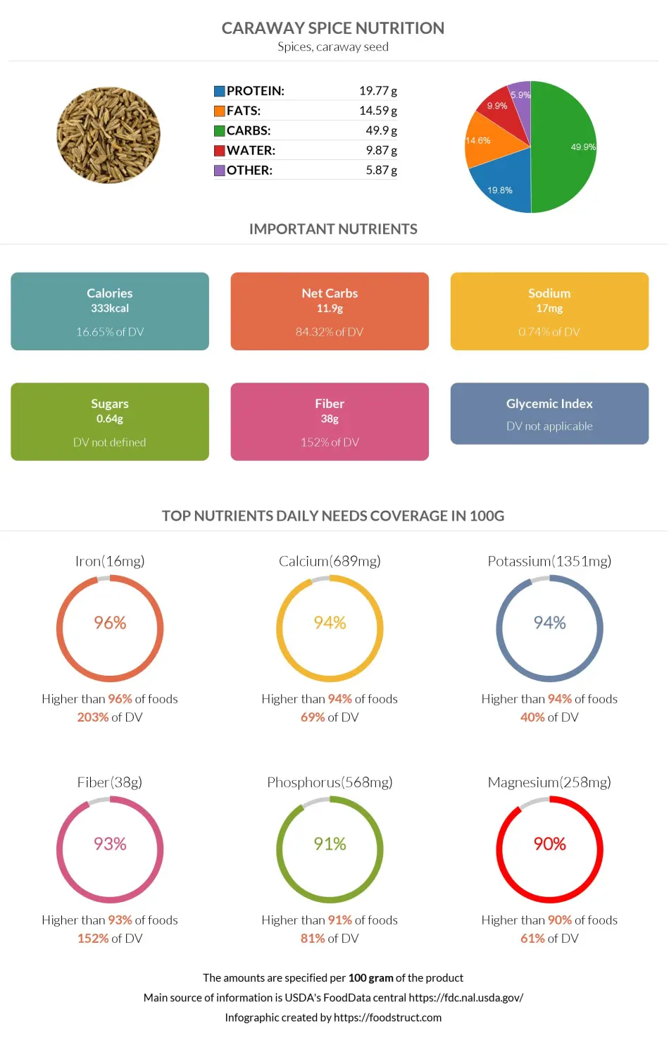 Caraway spice nutrition infographic