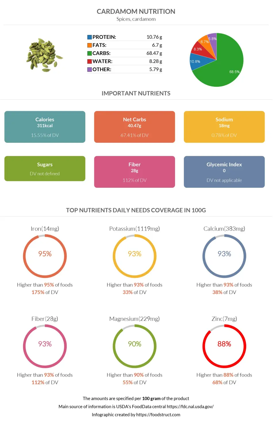 Cardamom nutrition infographic