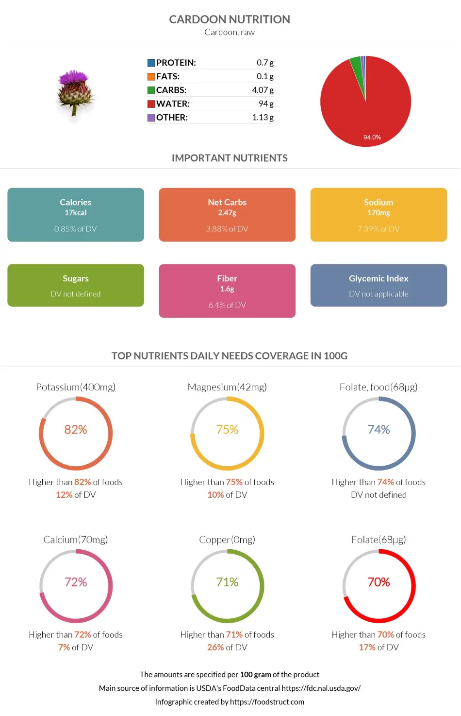 Cardoon nutrition infographic