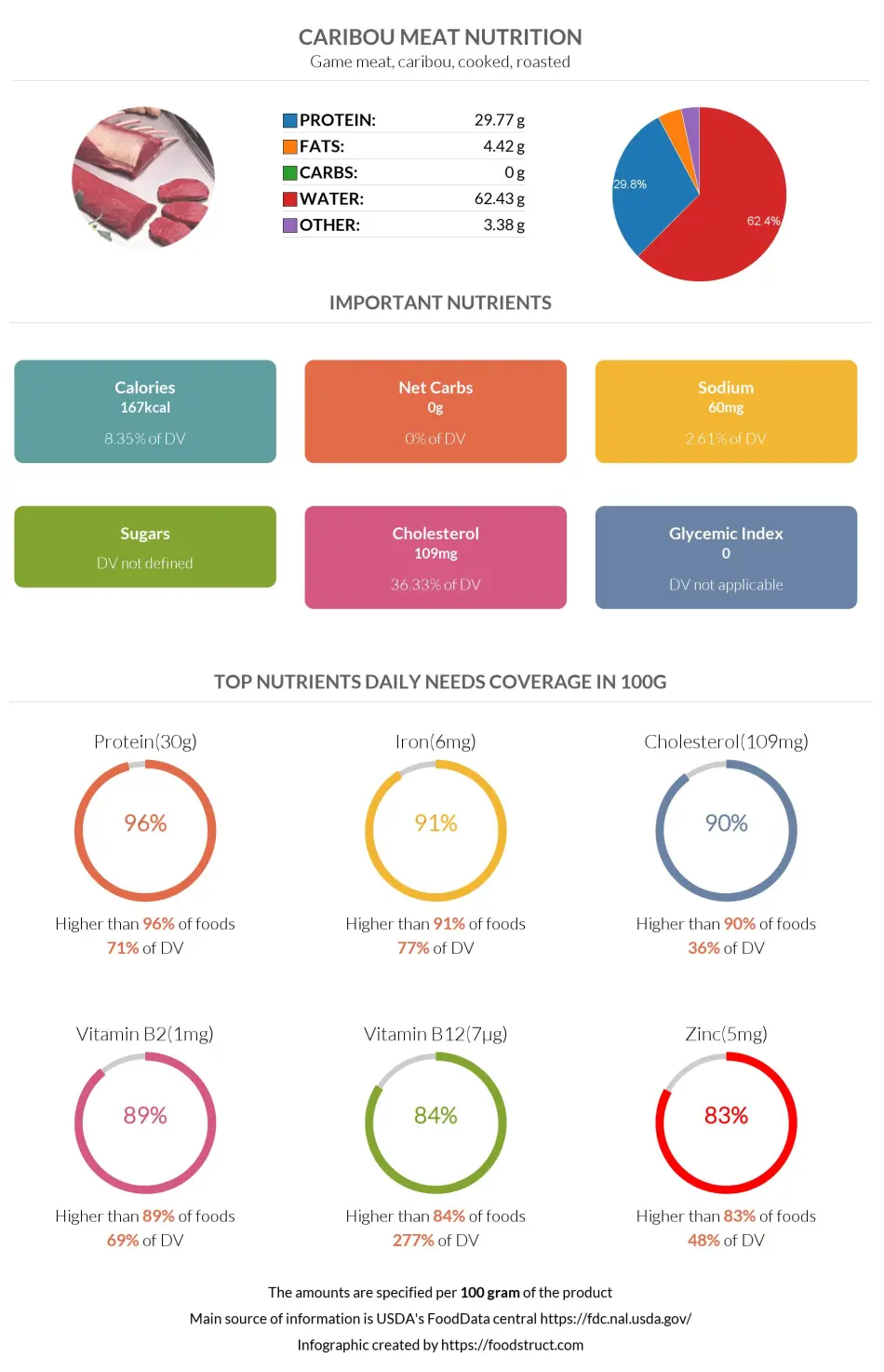 Caribou meat nutrition infographic