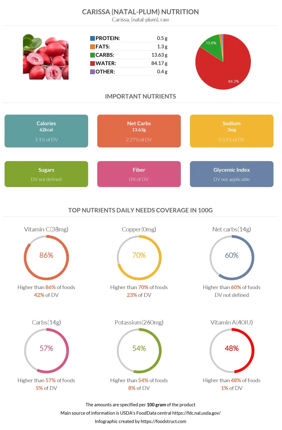 Carissa (natal-plum) nutrition infographic