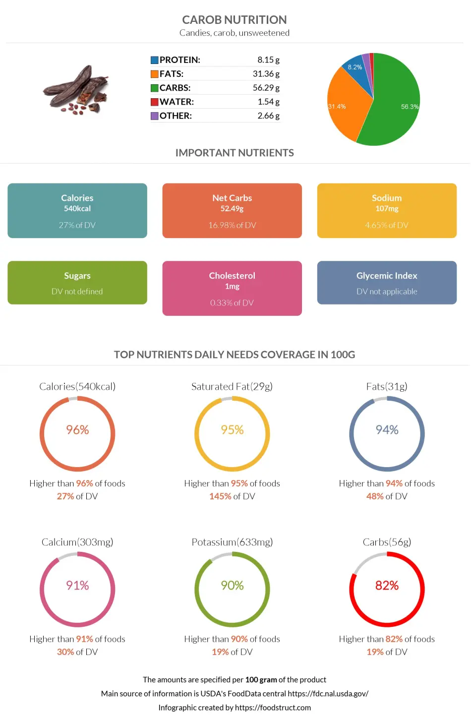Carob nutrition infographic