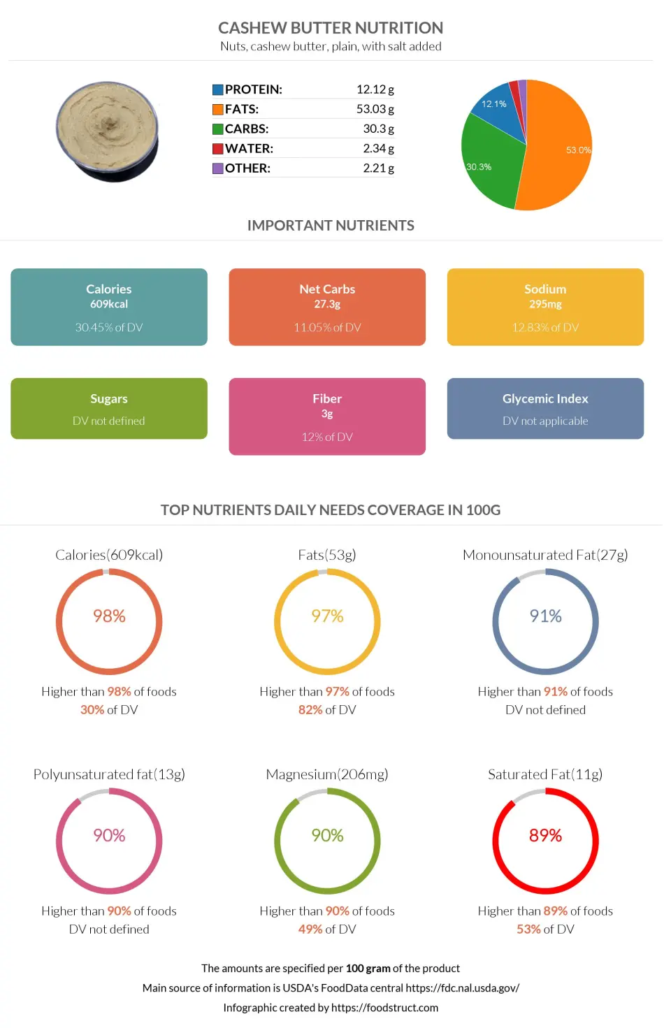 Cashew butter nutrition infographic