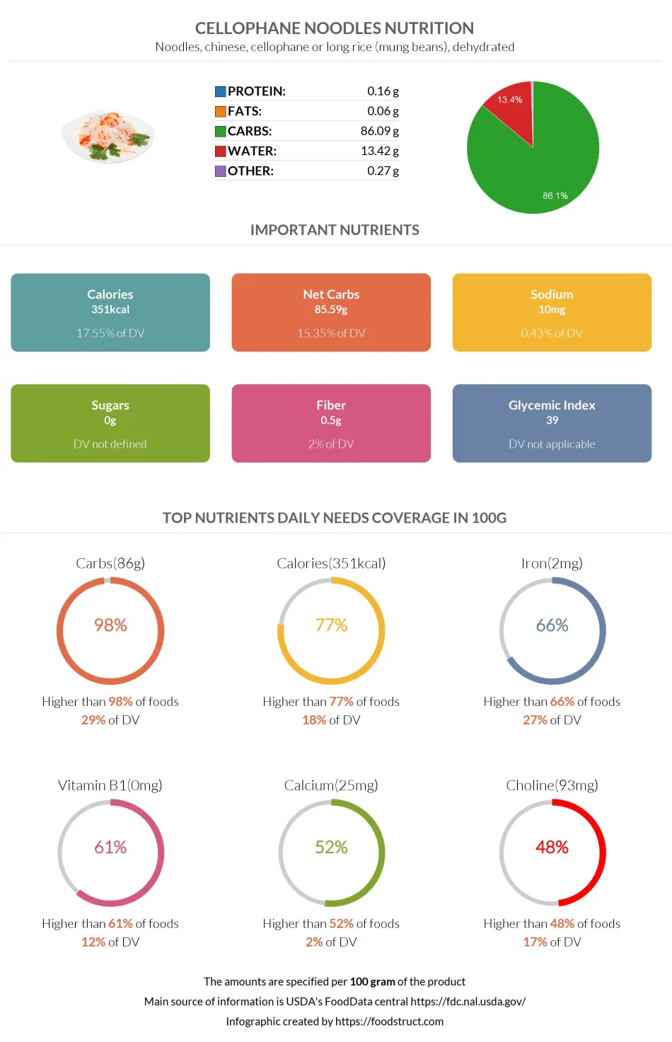 Cellophane noodles nutrition infographic
