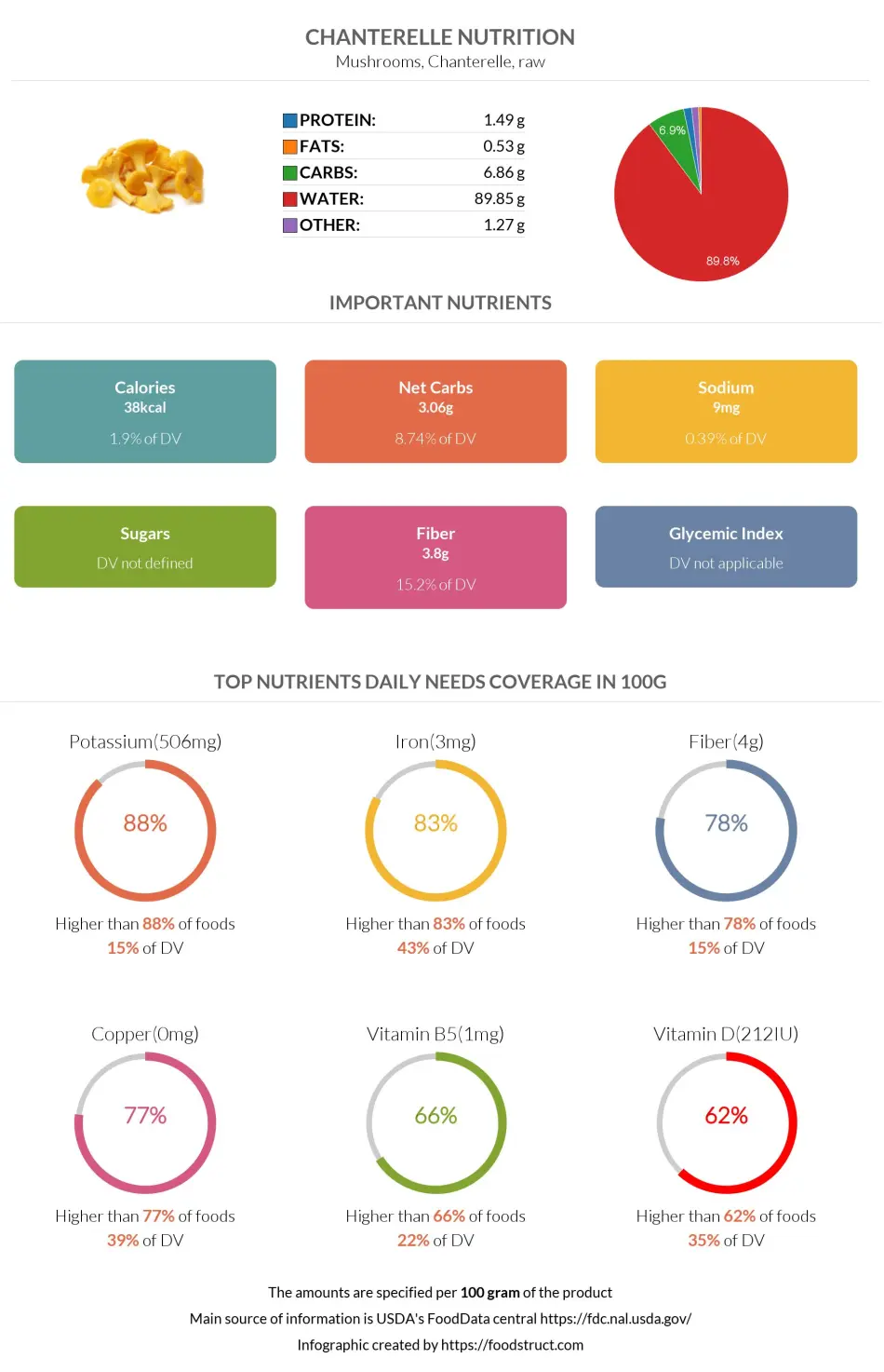 Chanterelle nutrition infographic
