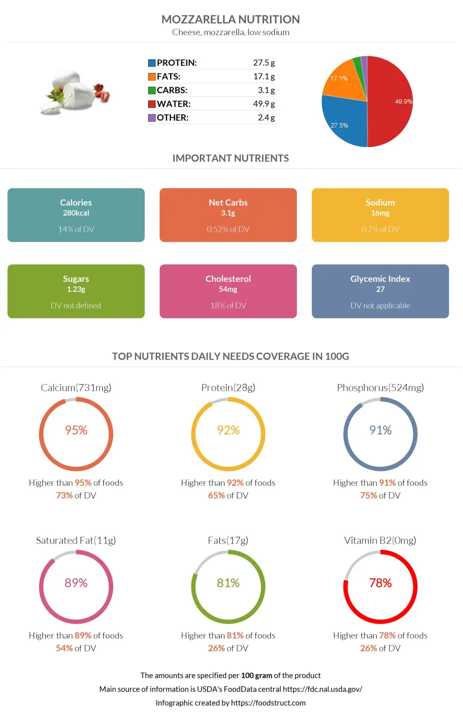 Mozzarella nutrition infographic