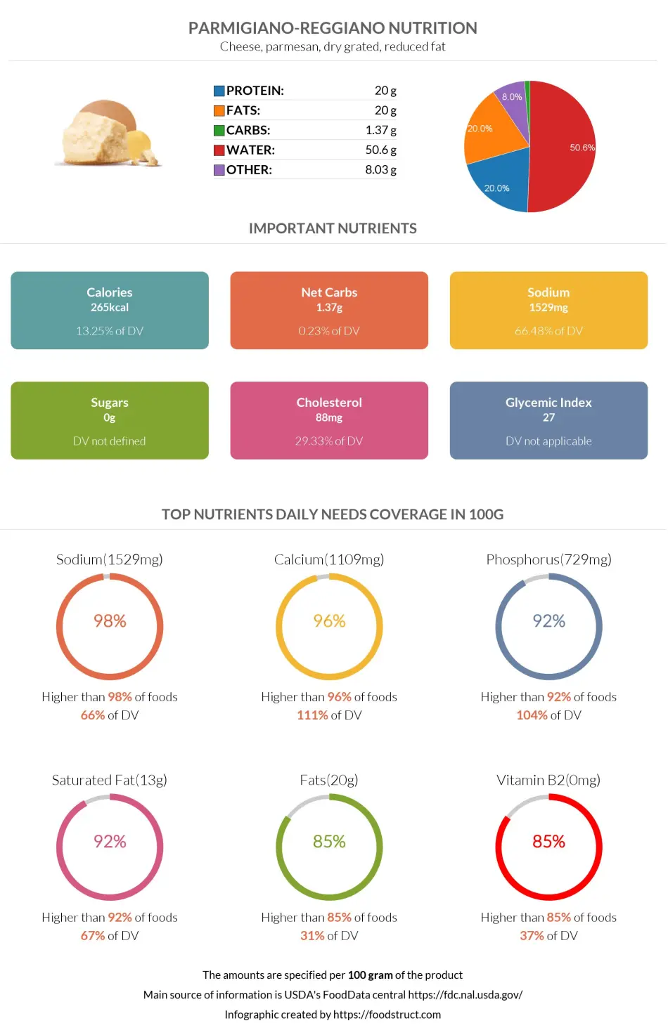 Parmigiano-Reggiano nutrition infographic