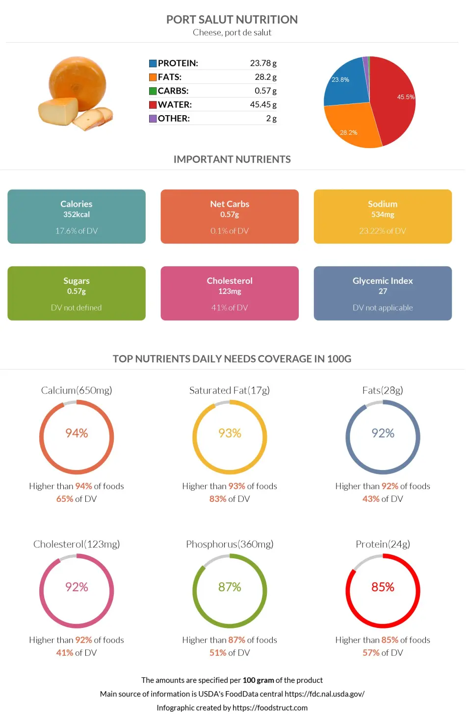 Port Salut nutrition infographic