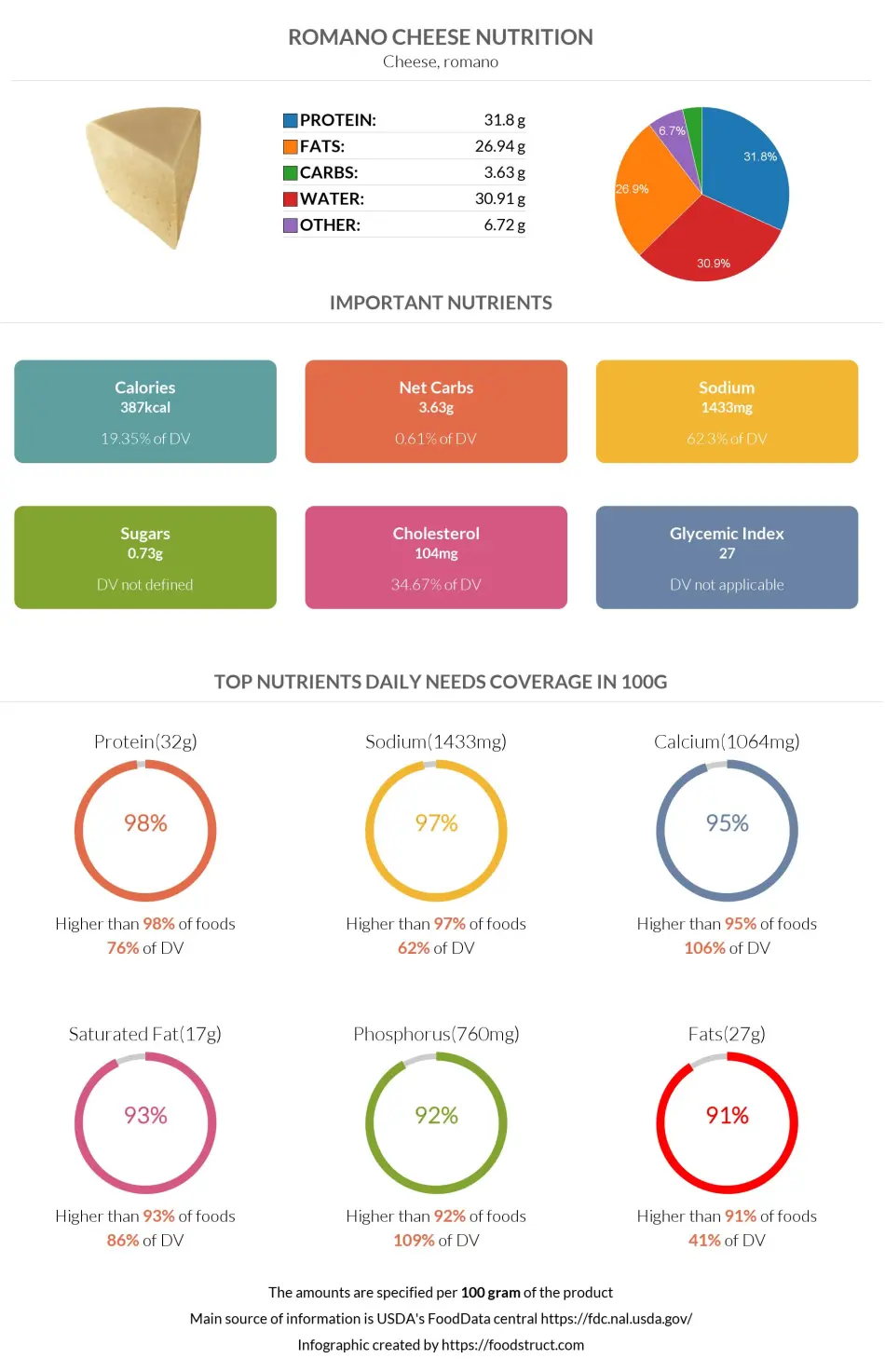 Romano cheese nutrition infographic