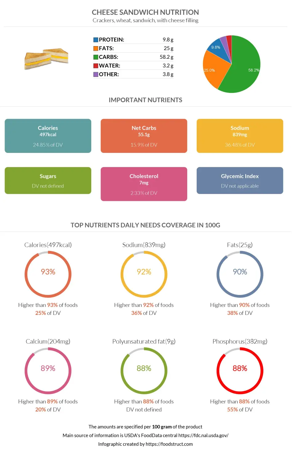 Cheese sandwich nutrition infographic