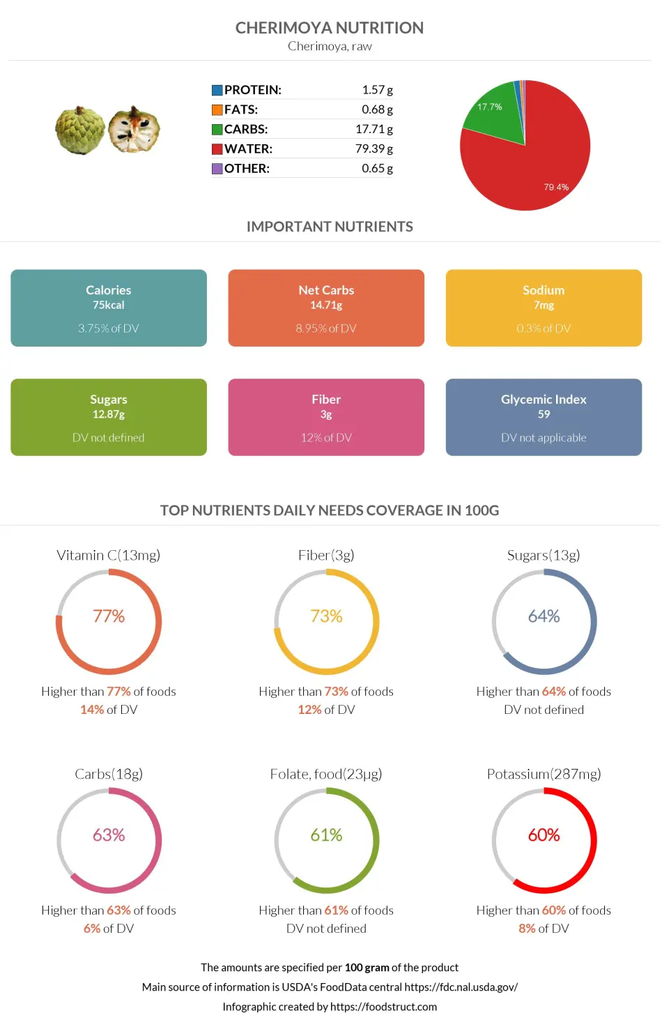 Cherimoya nutrition infographic