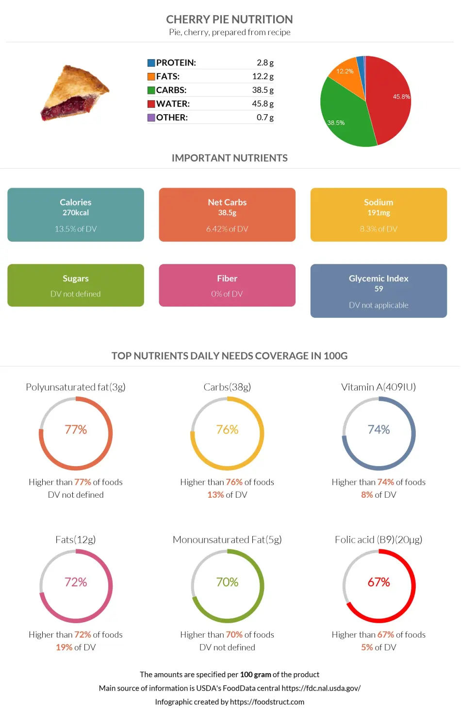 Cherry pie nutrition infographic