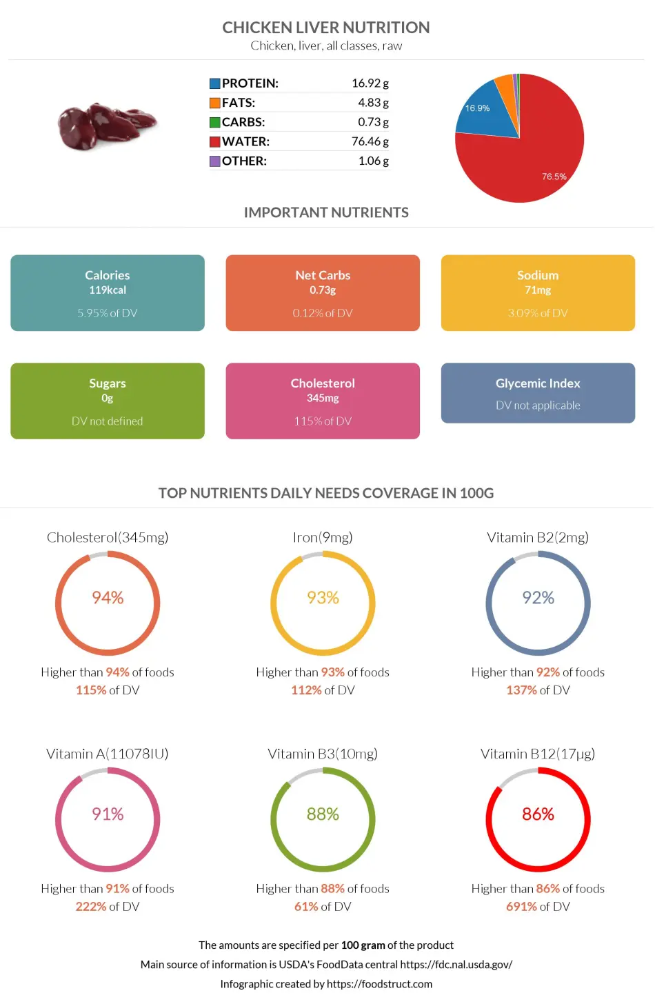 Chicken liver nutrition infographic