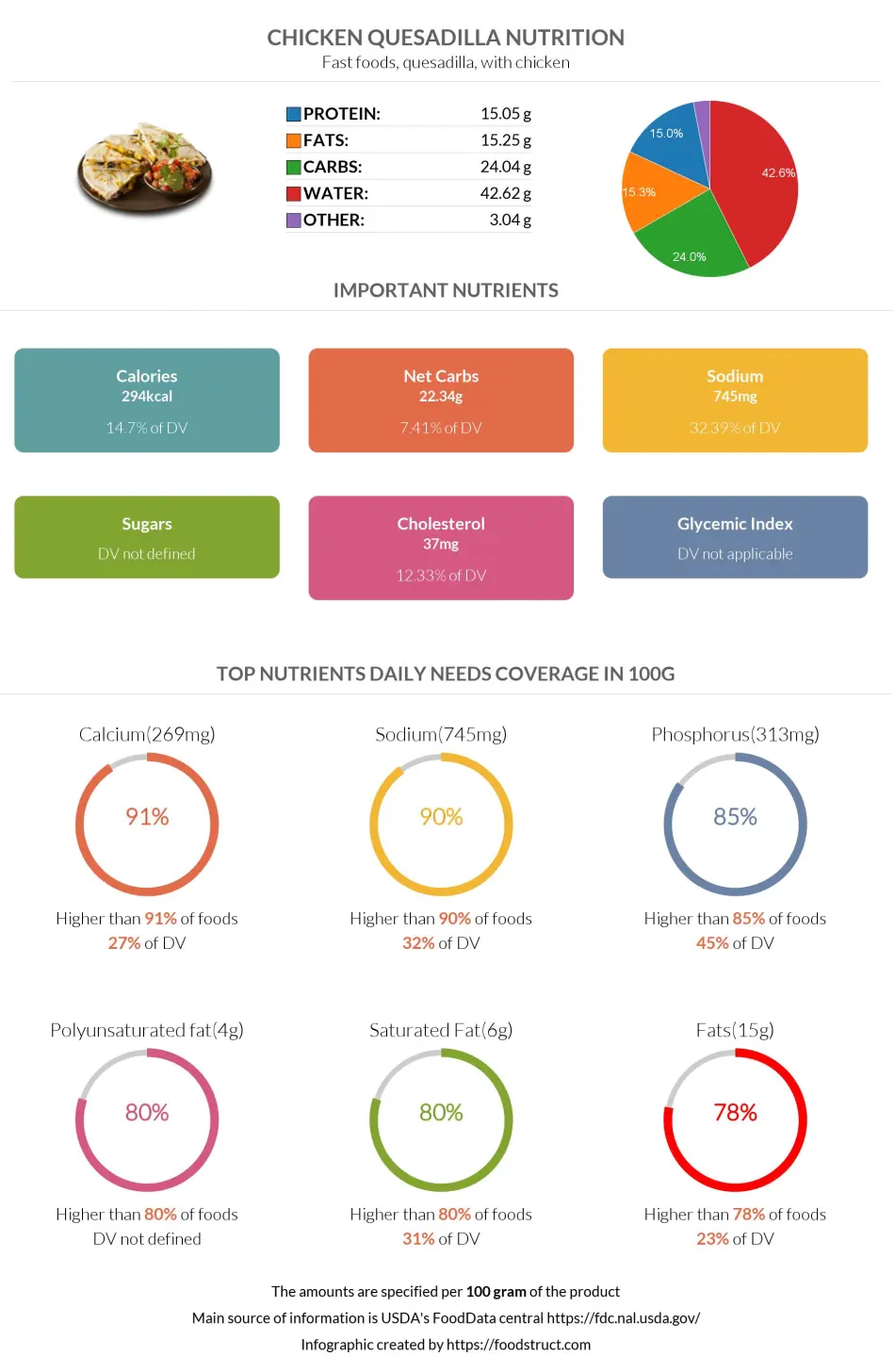 Chicken Quesadilla nutrition infographic