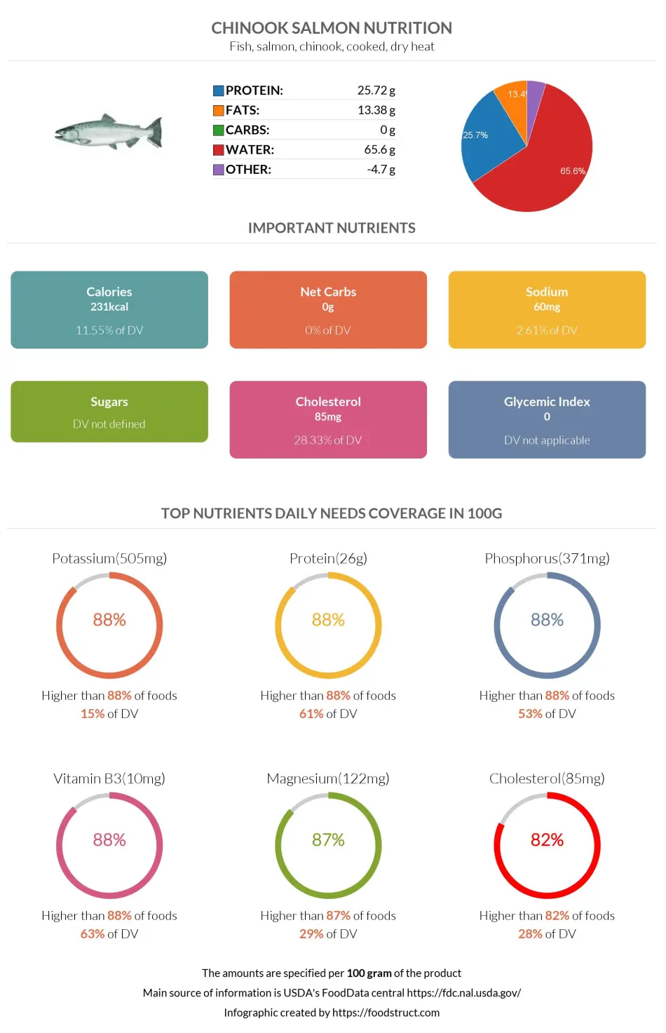 Chinook salmon nutrition infographic