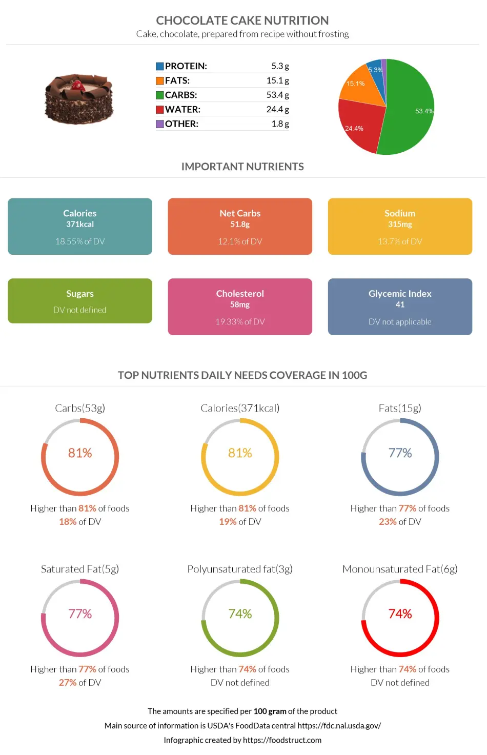 Chocolate cake nutrition infographic