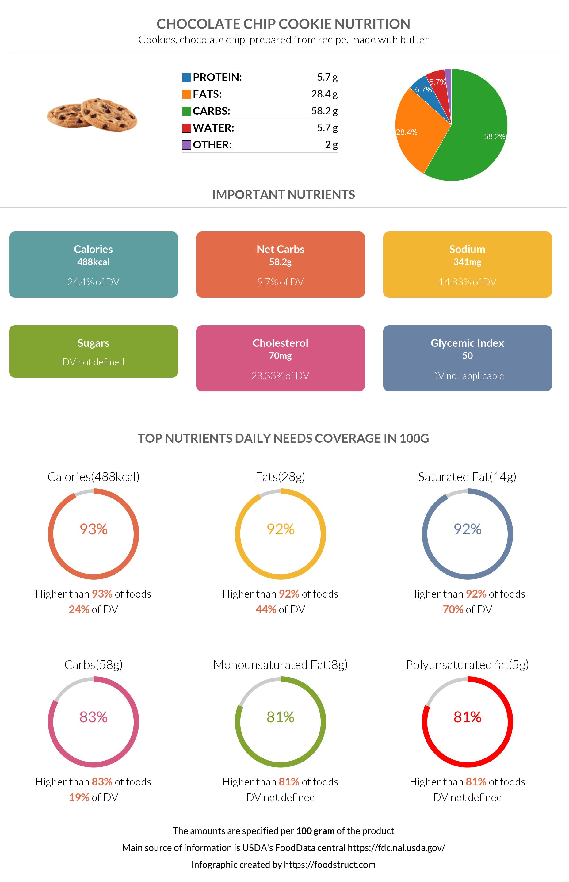 Chocolate chip cookie nutrition infographic