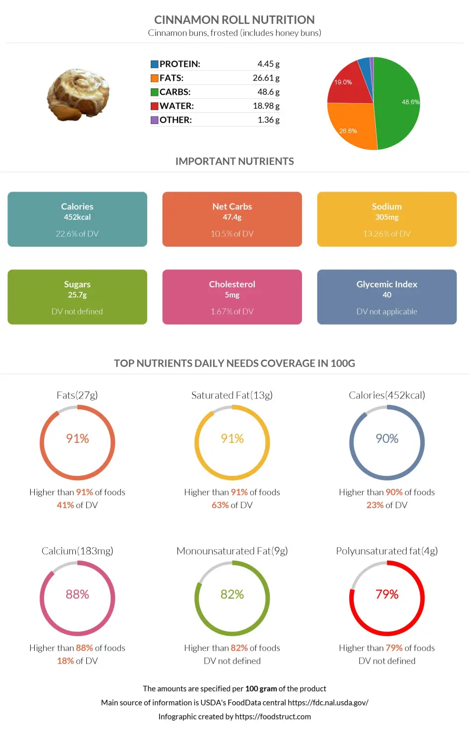 Cinnamon roll nutrition infographic