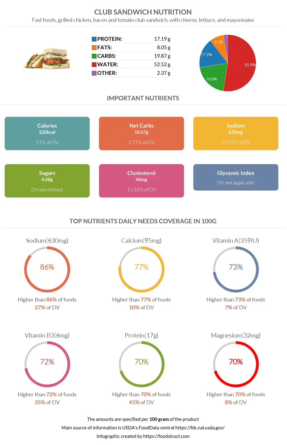 Club sandwich nutrition infographic