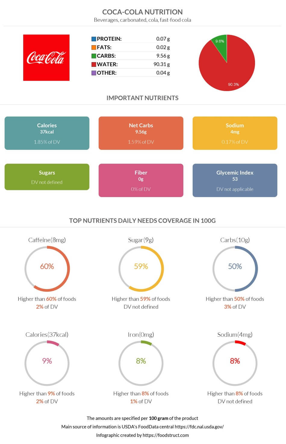 Coca-Cola nutrition infographic