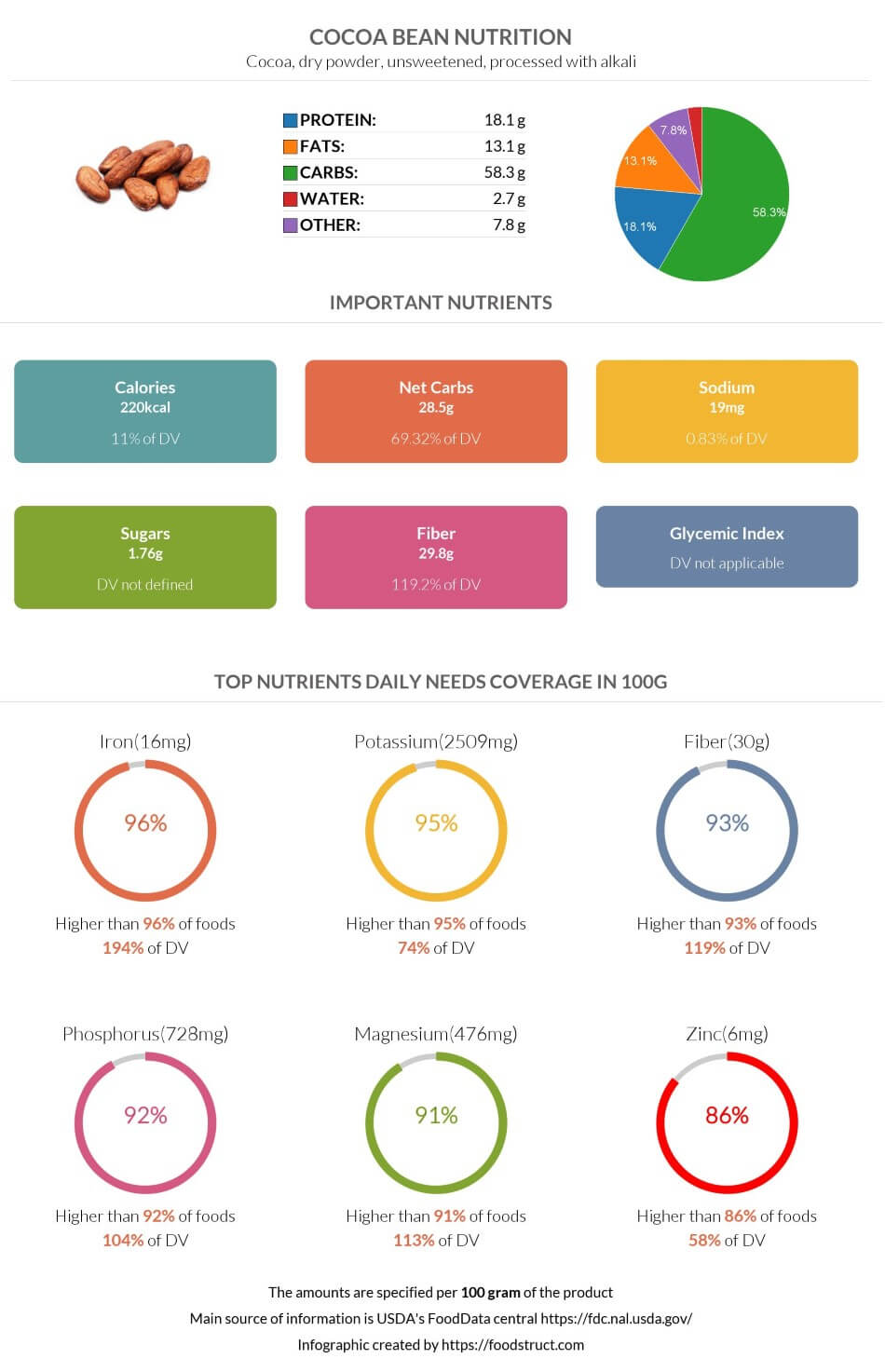 Cocoa bean nutrition infographic