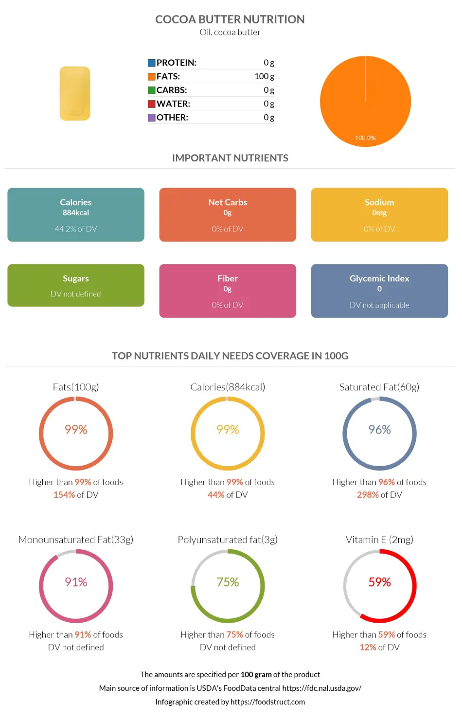 Cocoa butter nutrition infographic