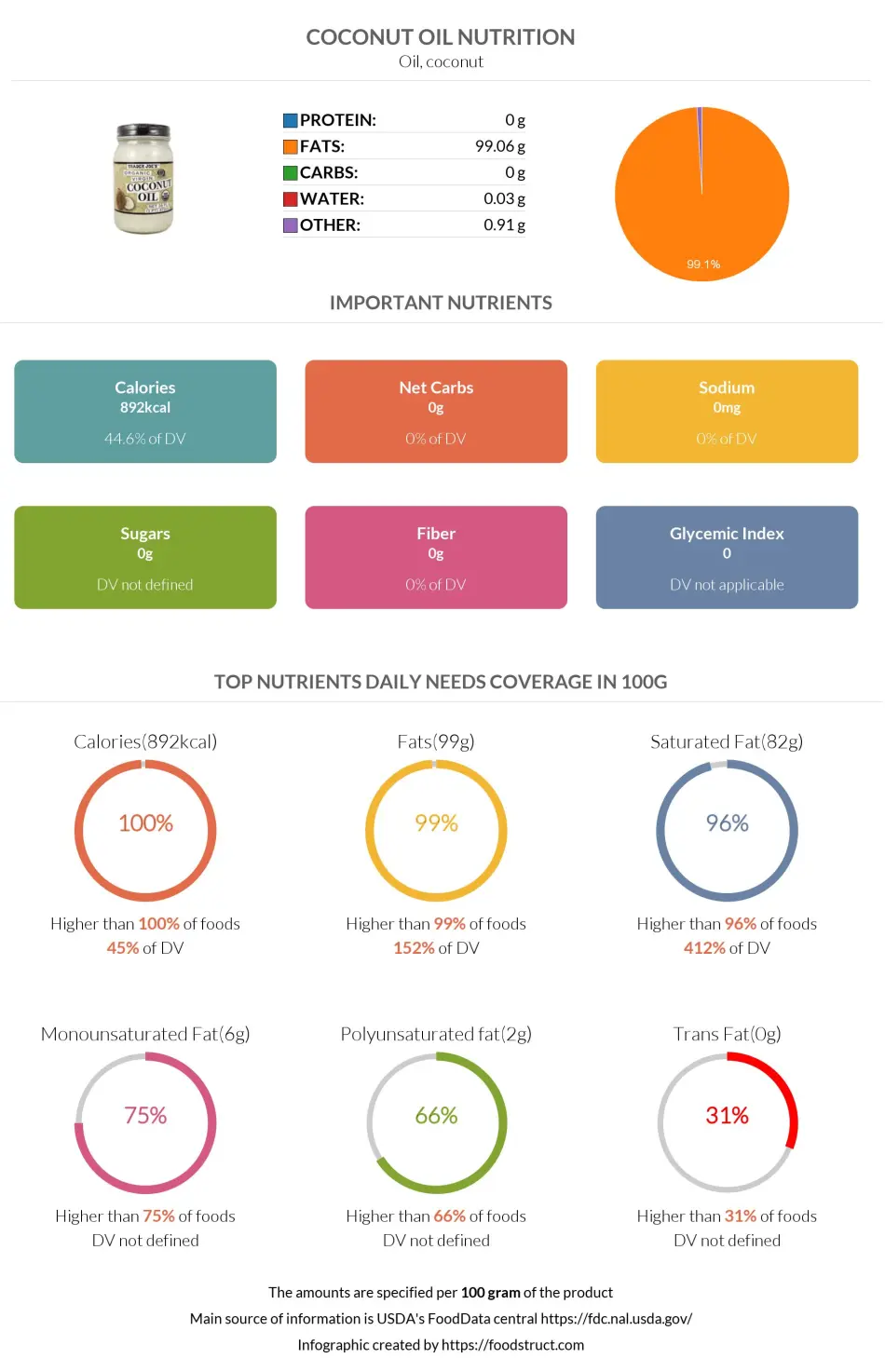 Coconut oil nutrition infographic