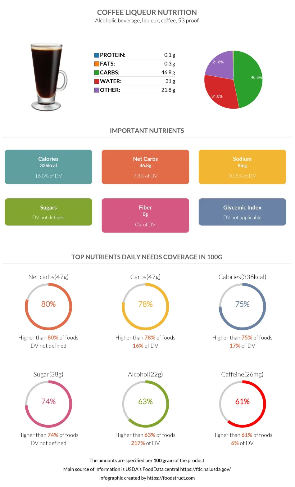 Coffee liqueur nutrition infographic