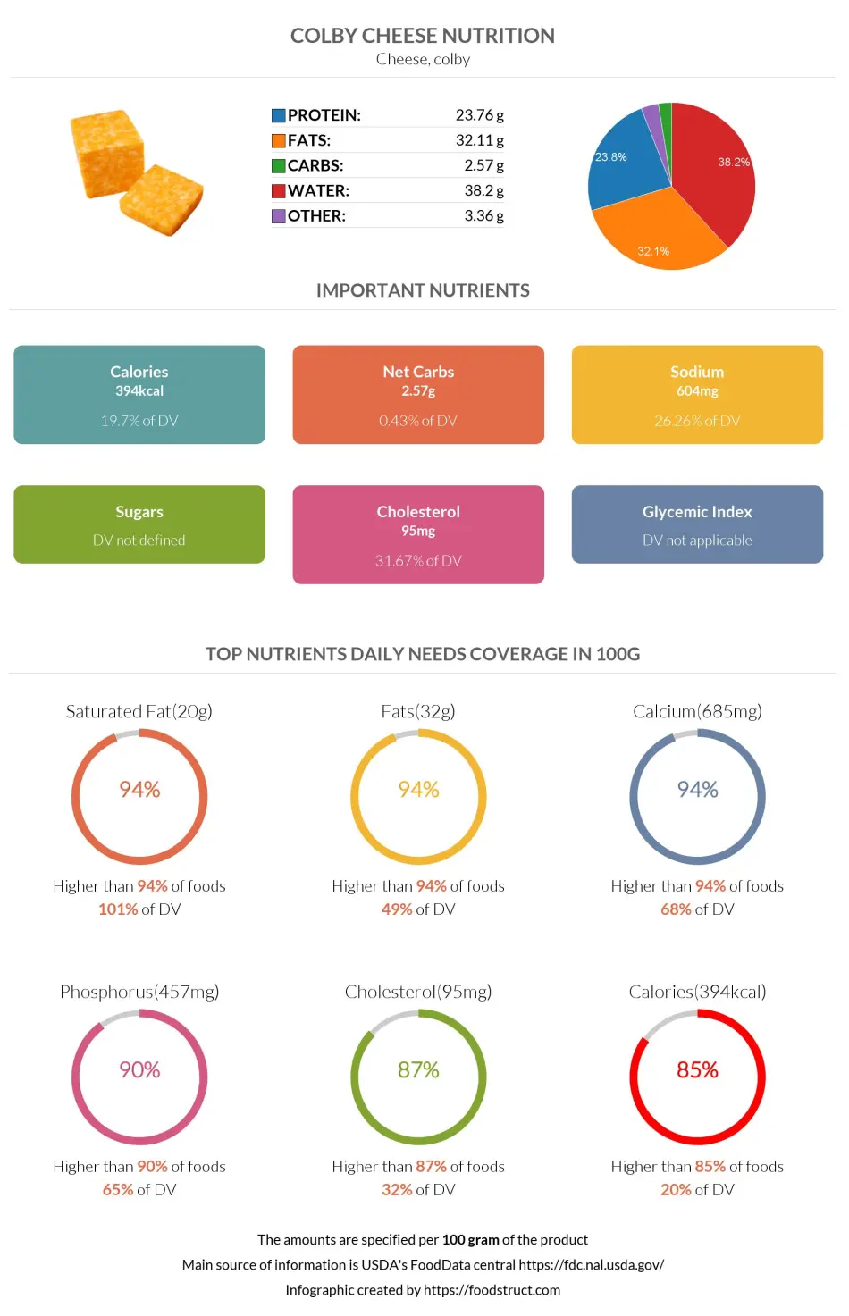 Colby cheese nutrition infographic