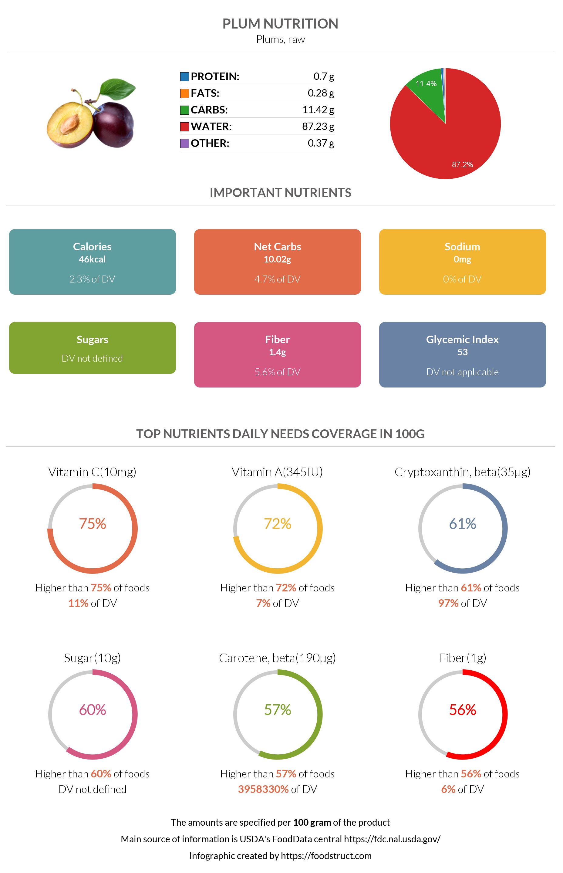 Common plum nutrition infographic