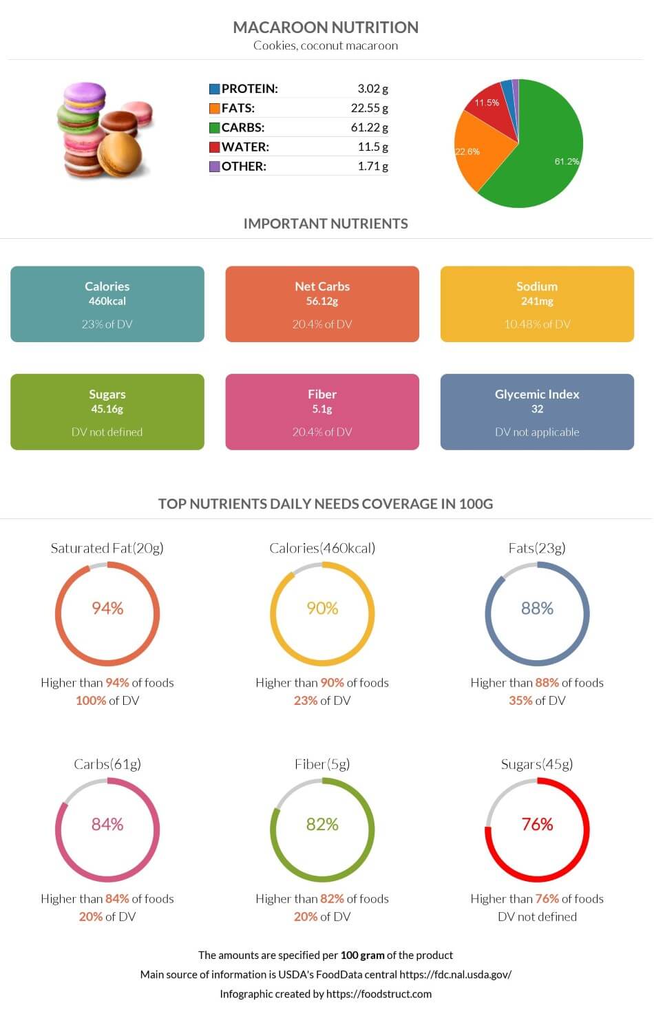 Macaroon nutrition, glycemic index, calories and serving size