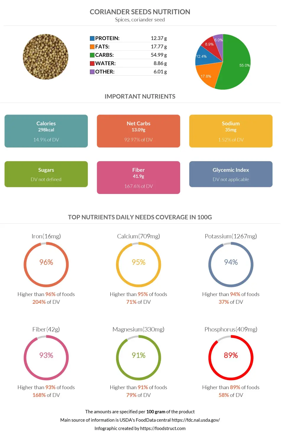 Coriander seeds nutrition infographic