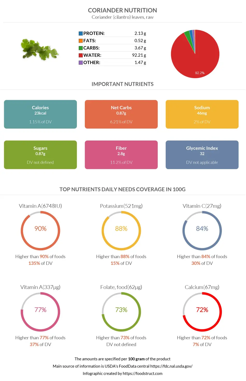 Coriander nutrition infographic