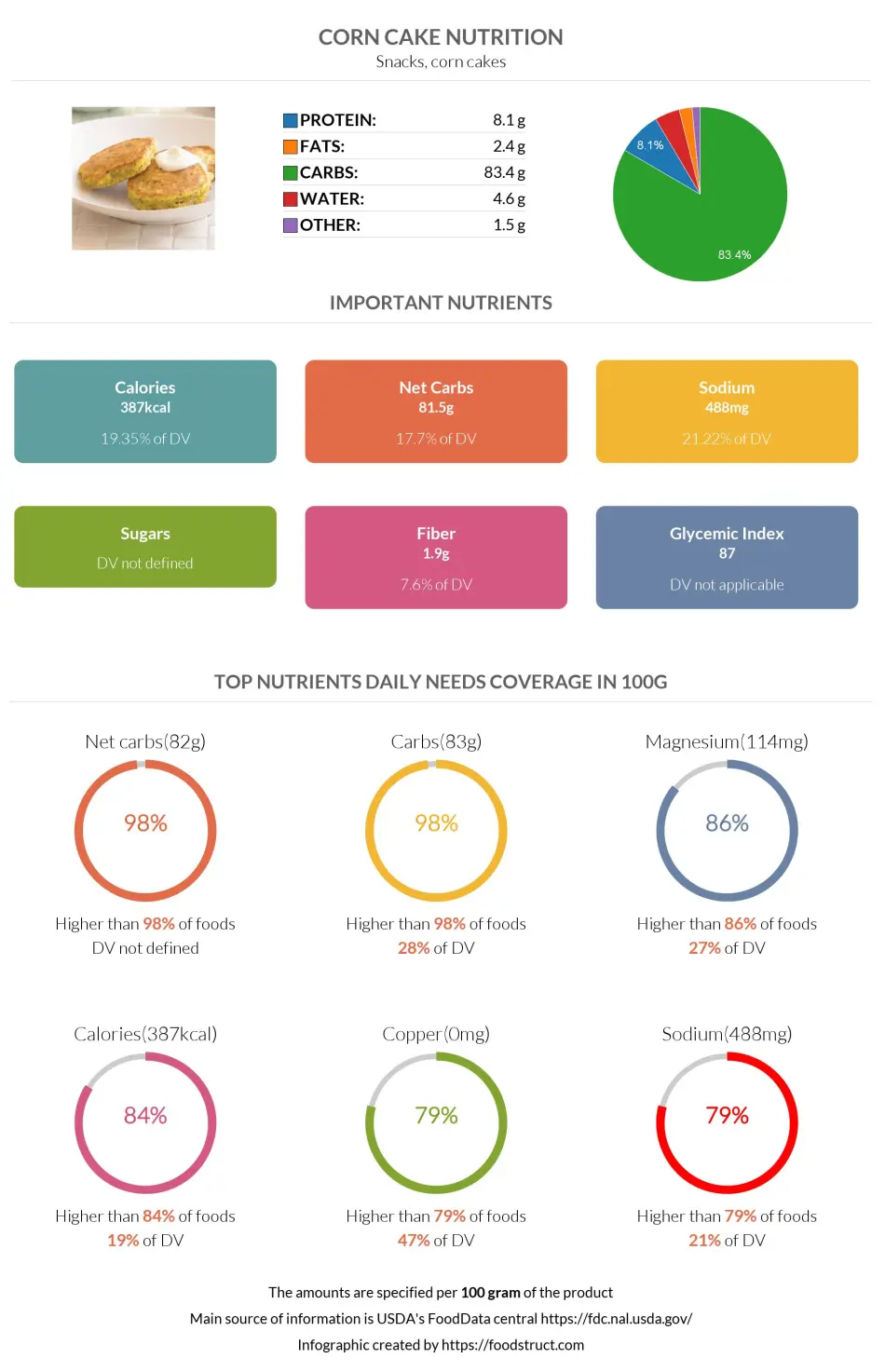 Corn cake nutrition infographic