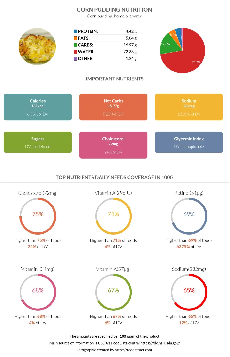 Corn pudding nutrition infographic