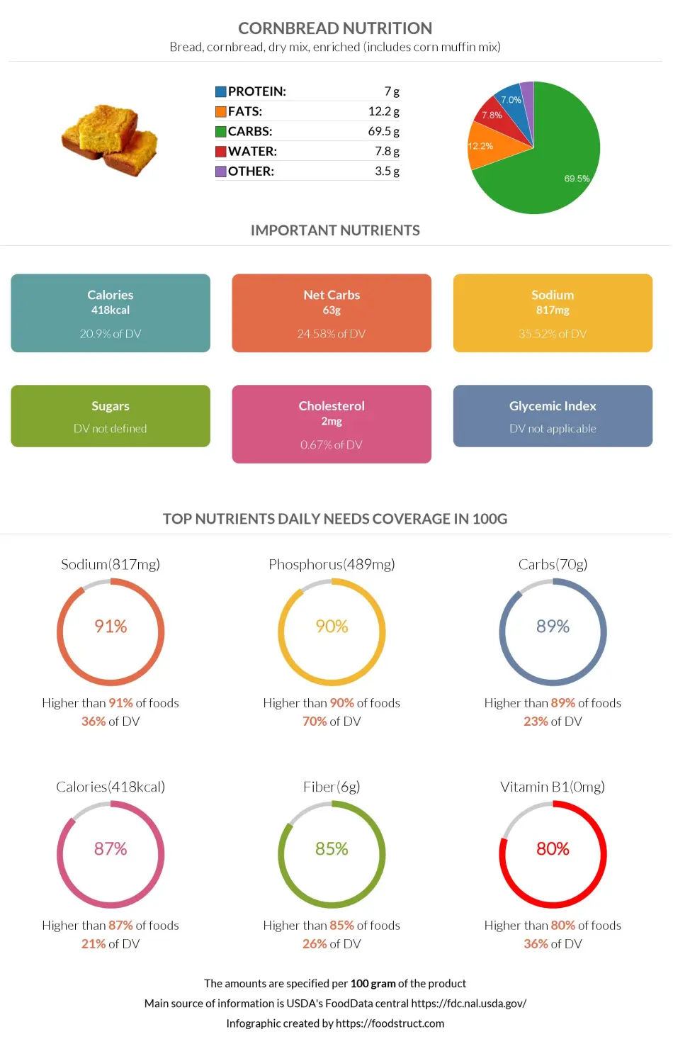 Cornbread nutrition infographic