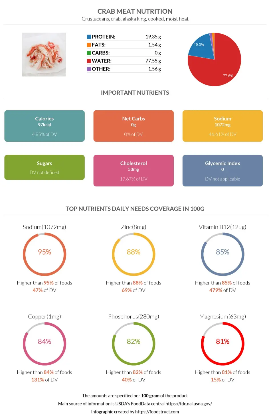 Crab meat nutrition infographic