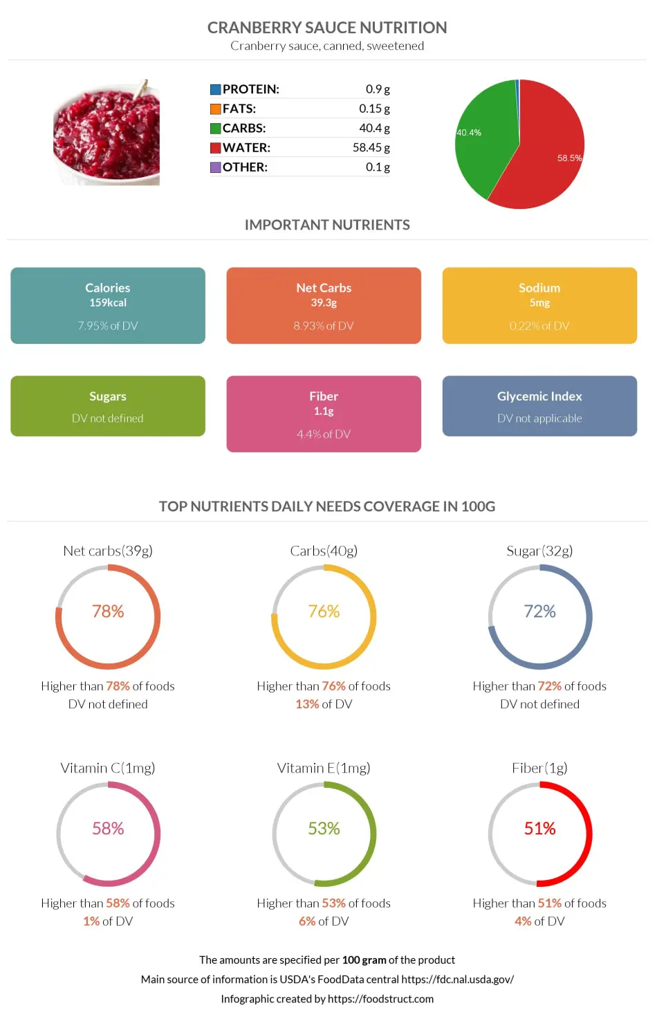 Cranberry sauce nutrition infographic