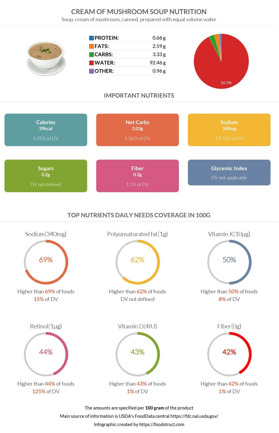 Cream of mushroom soup nutrition infographic