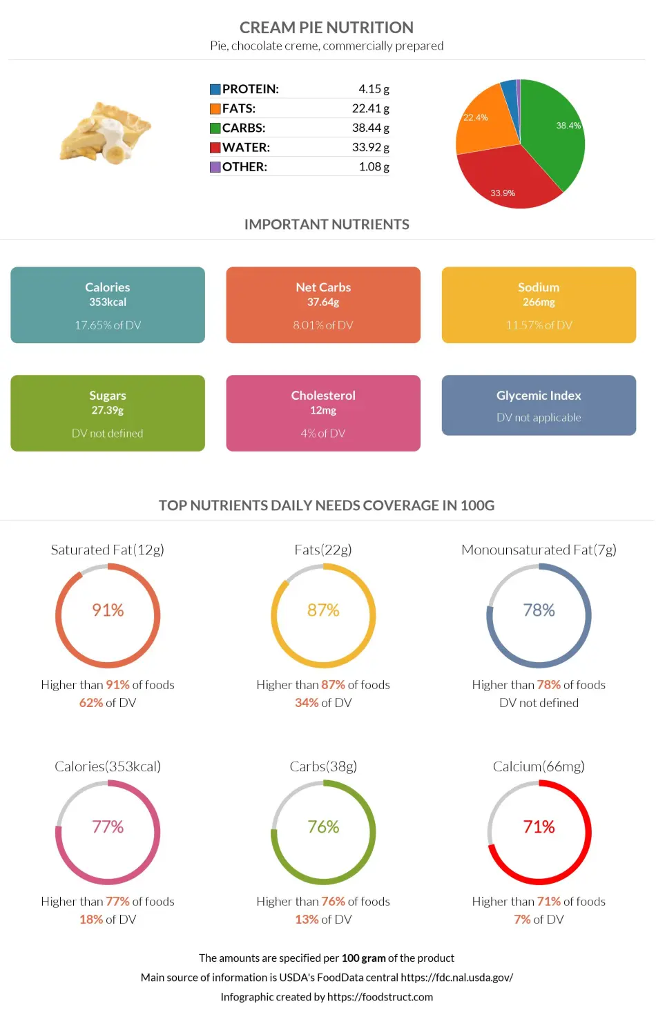 Cream pie nutrition infographic