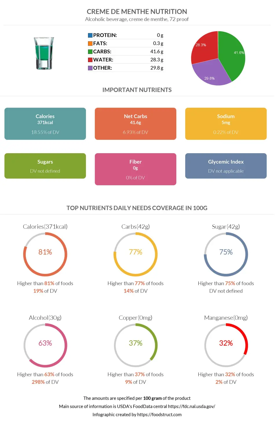 Creme de menthe nutrition infographic