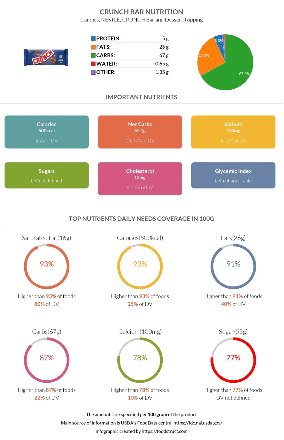 Crunch bar nutrition infographic