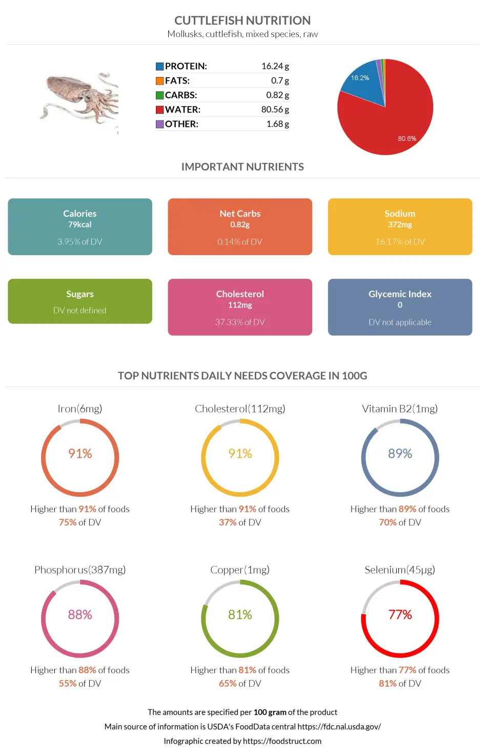 Cuttlefish nutrition infographic